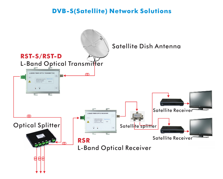 DVBS2 Lband 8PSK Fiber Optic Transmitter